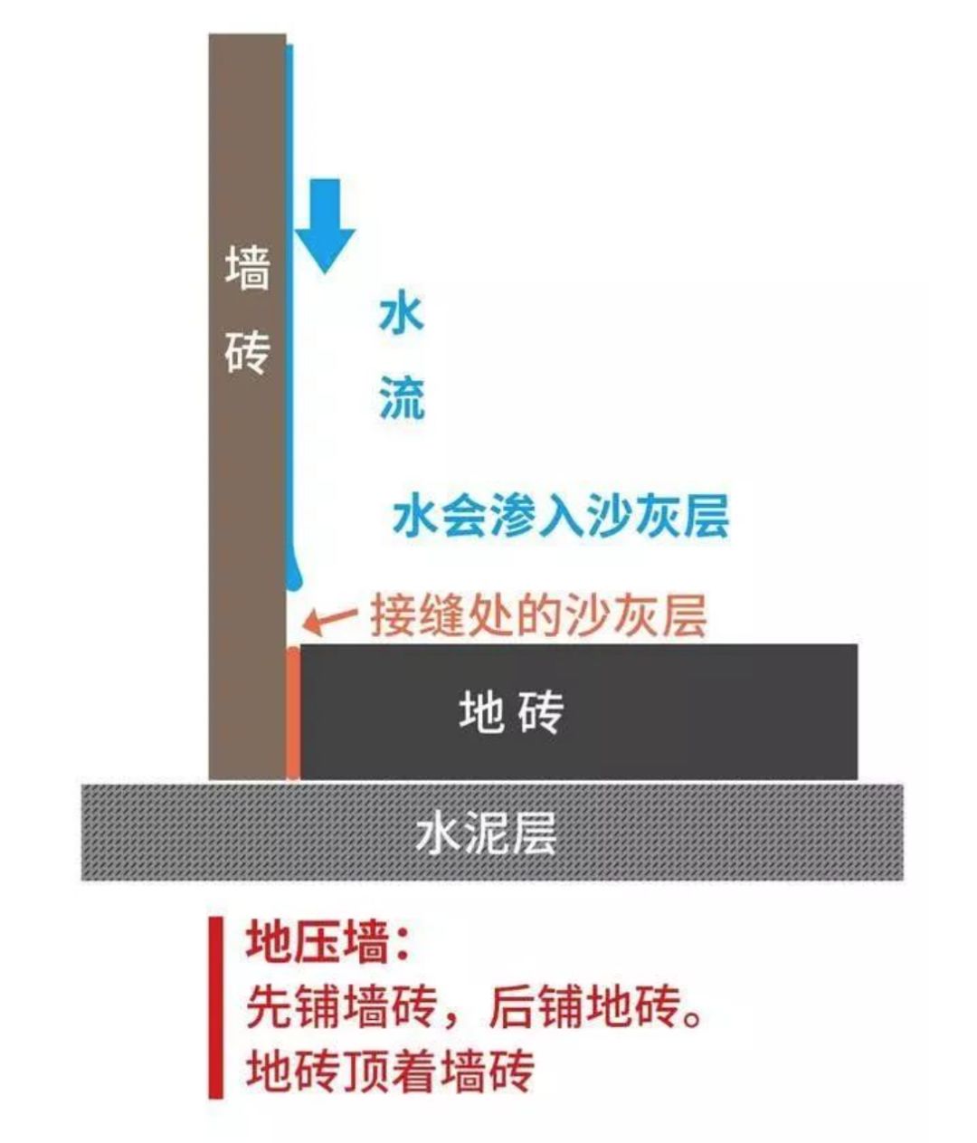 瓷磚先鋪墻還是先鋪地？90％的人搞錯！